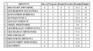 tabela junior orzeł przeworsk