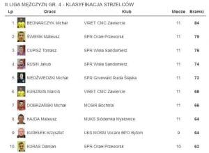 klasyfikacja strzelców