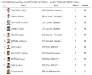 strzelcy jun młodszy spr orzeł przeworsk