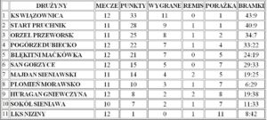 tabela juniorzy przeworsk