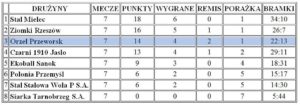 tabela orzeł przeworsk