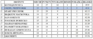 tabela juniorzy orzeł przeworsk