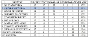 tabela orzeł przeworsk