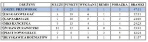 tabela orzeł przeworsk junior młodszy