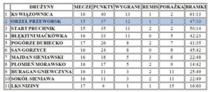tabela orzeł przeworsk juniorzy starsi