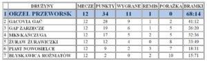 tabela junior młodszy orzeł przeworsk