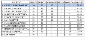 tabela orzeł przeworsk
