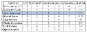 tabela drużyn