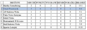 tabela drużyn