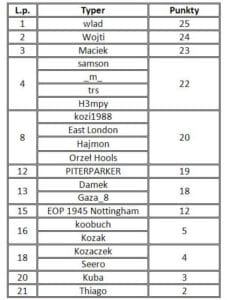 tabela liga typerów