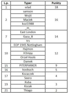 tabela liga typerów