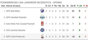tabela spr orzeł przeworsk