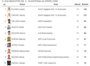 klasyfikacja strzelców
