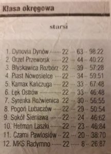 juniorzy orła przeworsk