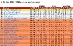 tabela orzeł przeworsk