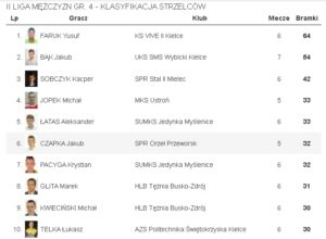 klasyfikacja strzelców